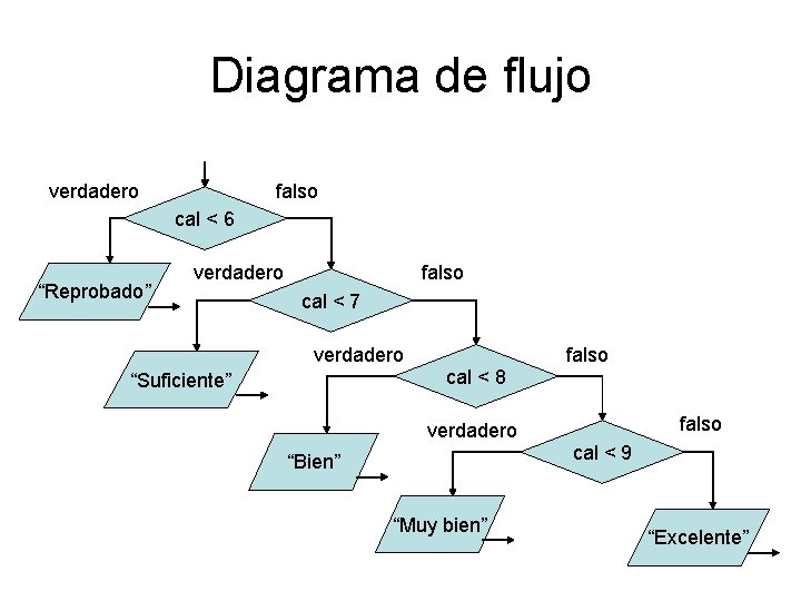 Diagrama de flujo verdadero falso cal < 6 “Reprobado” verdadero falso cal < 7