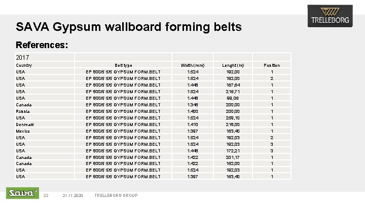 SAVA Gypsum wallboard forming belts References: 2017 Country USA USA USA Canada Russia USA