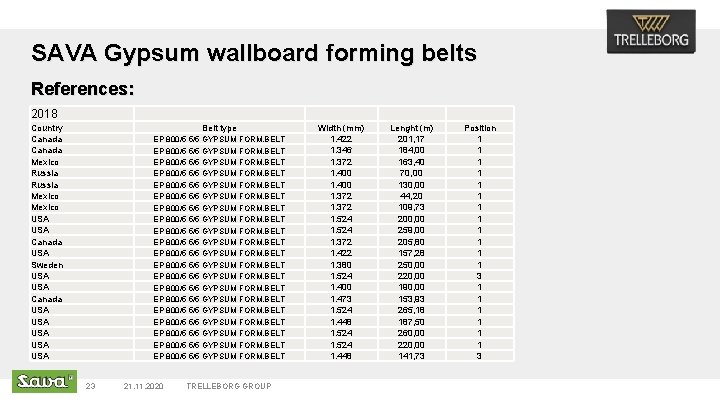 SAVA Gypsum wallboard forming belts References: 2018 Country Canada Mexico Russia Mexico USA Canada