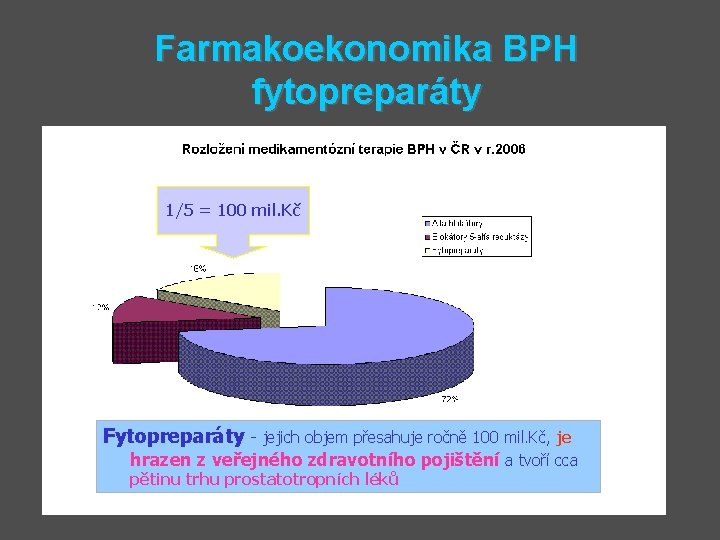 Farmakoekonomika BPH fytopreparáty 1/5 = 100 mil. Kč Fytopreparáty - jejich objem přesahuje ročně