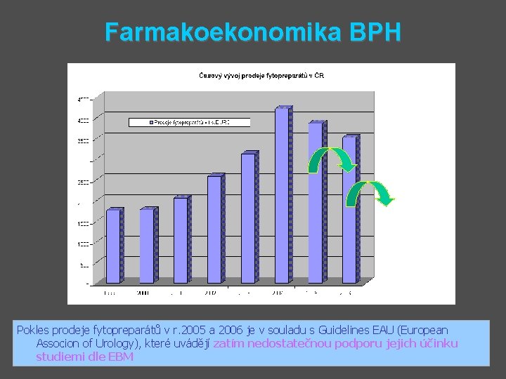 Farmakoekonomika BPH Pokles prodeje fytopreparátů v r. 2005 a 2006 je v souladu s