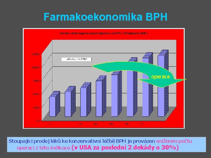 Farmakoekonomika BPH operace Stoupající prodej léků ke konzervativní léčbě BPH je provázen snížením počtu