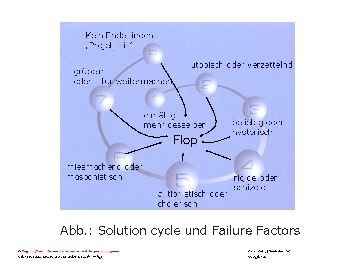 Kein Ende finden „Projektitis“ grübeln oder stur weitermachen utopisch oder verzettelnd einfältig mehr desselben