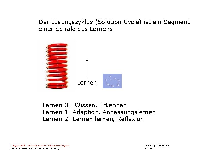 Der Lösungszyklus (Solution Cycle) ist ein Segment einer Spirale des Lernen 0 : Wissen,