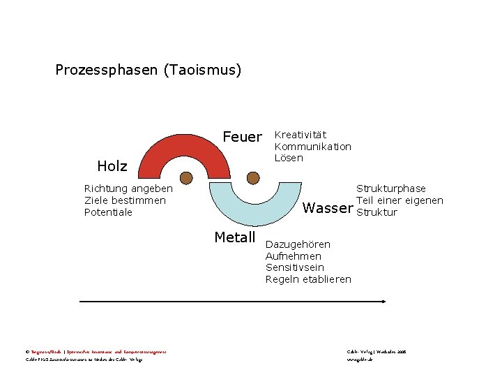 Prozessphasen (Taoismus) Feuer Holz Richtung angeben Ziele bestimmen Potentiale Wasser Metall © Bergmann/Daub |