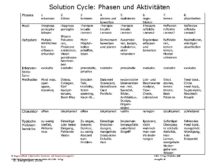 Solution Cycle: Phasen und Aktivitäten © Bergmann/Daub | Systemisches Innovations- und Kompetenzmanagement Gabler. PLUS