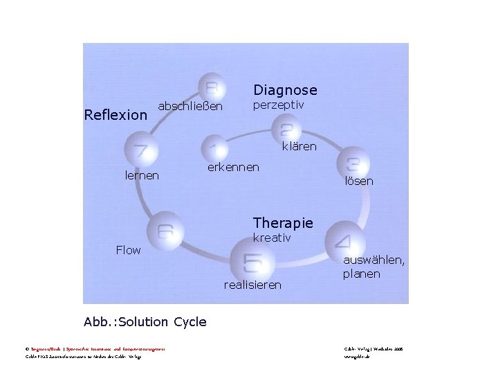 Diagnose Reflexion abschließen perzeptiv klären lernen erkennen lösen Therapie Flow kreativ realisieren auswählen, planen