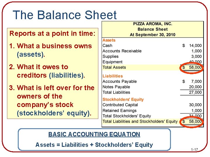 The Balance Sheet Reports at a point in time: 1. What a business owns