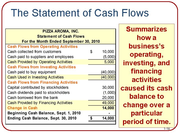 The Statement of Cash Flows Summarizes how a business’s operating, investing, and financing activities