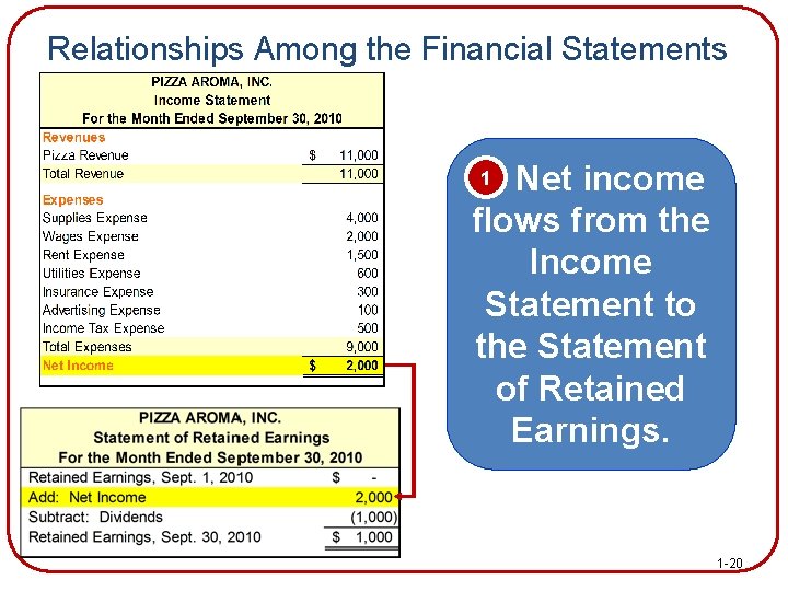 Relationships Among the Financial Statements Net income flows from the Income Statement to the