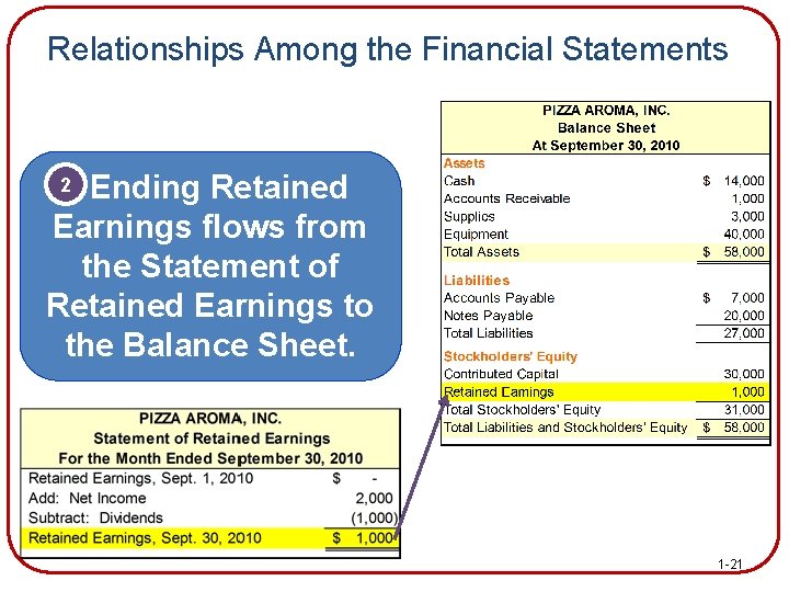 Relationships Among the Financial Statements Ending Retained Earnings flows from the Statement of Retained
