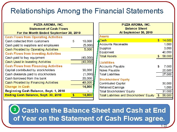 Relationships Among the Financial Statements Cash on the Balance Sheet and Cash at End