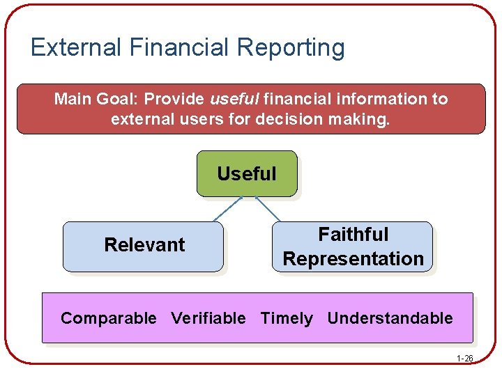 External Financial Reporting Main Goal: Provide useful financial information to external users for decision