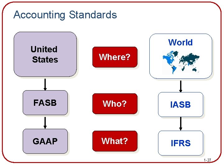 Accounting Standards World United States Where? FASB Who? IASB GAAP What? IFRS 1 -27