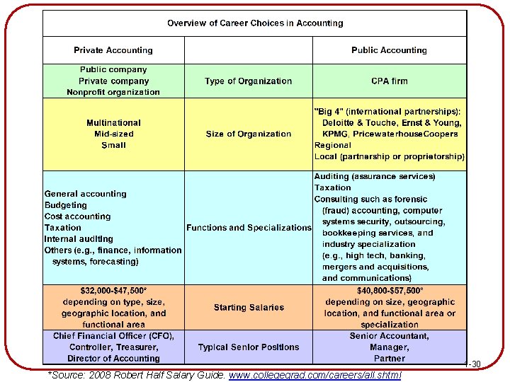 1 -30 *Source: 2008 Robert Half Salary Guide. www. collegegrad. com/careers/all. shtml 
