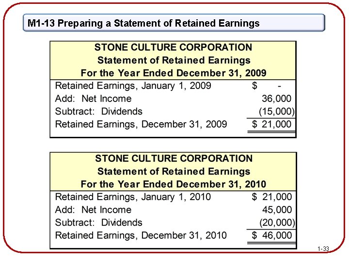 M 1 -13 Preparing a Statement of Retained Earnings 1 -33 