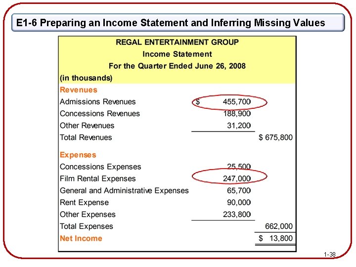 E 1 -6 Preparing an Income Statement and Inferring Missing Values 1 -38 