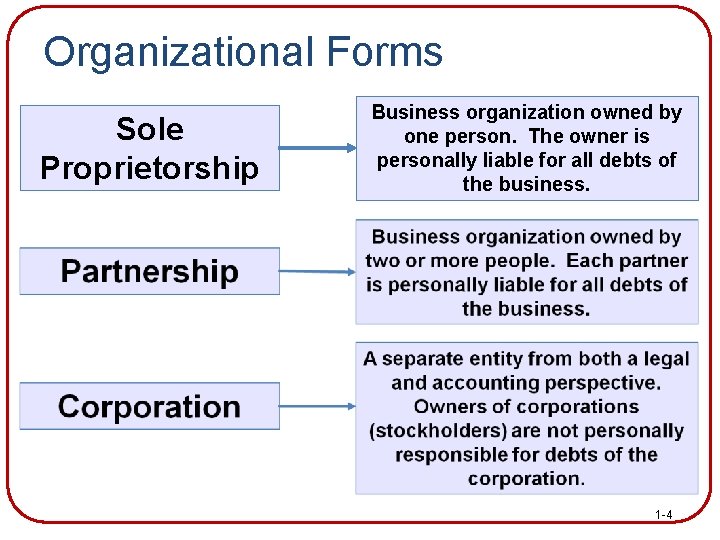 Organizational Forms Sole Proprietorship Business organization owned by one person. The owner is personally
