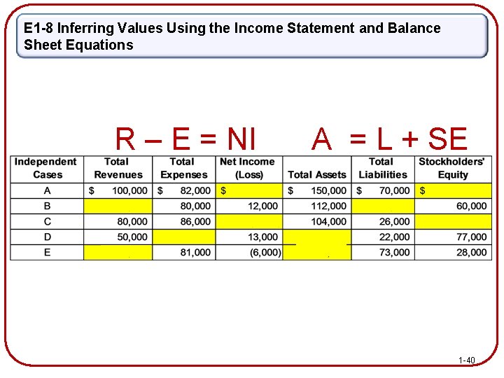 E 1 -8 Inferring Values Using the Income Statement and Balance Sheet Equations R