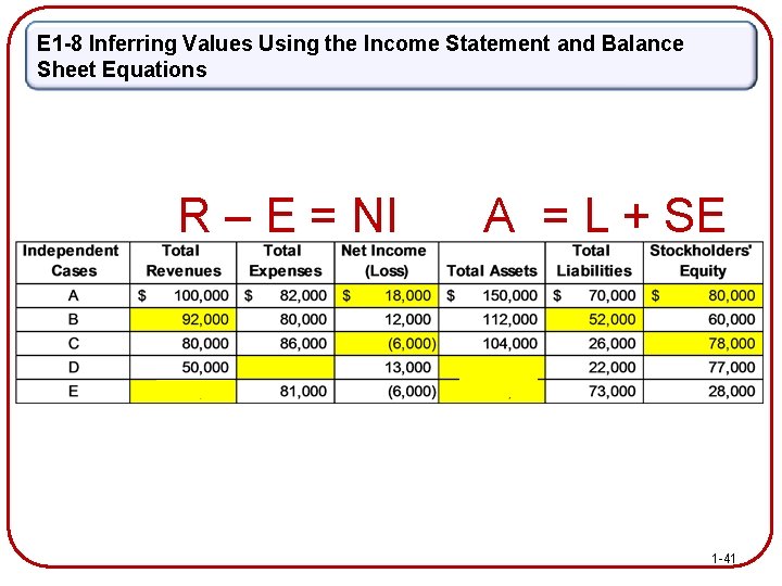 E 1 -8 Inferring Values Using the Income Statement and Balance Sheet Equations R