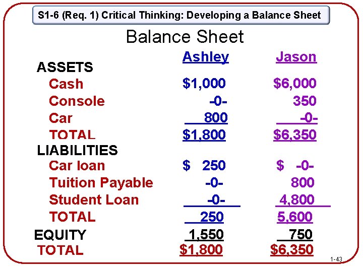 S 1 -6 (Req. 1) Critical Thinking: Developing a Balance Sheet ASSETS What is