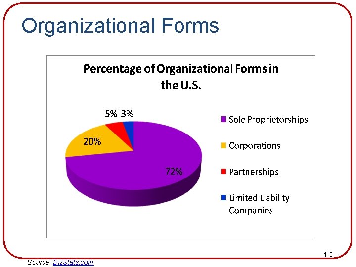 Organizational Forms 1 -5 Source: Biz. Stats. com 