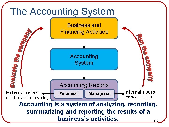 The Accounting System Business and Financing Activities Accounting System Accounting Reports External users (creditors,