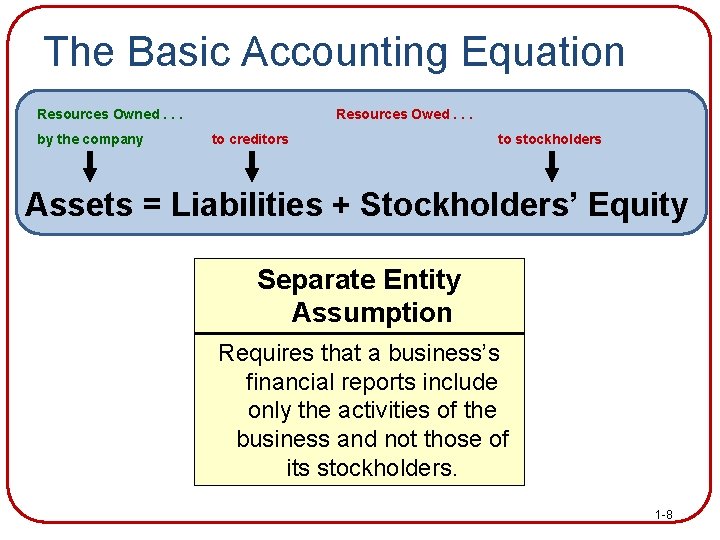 The Basic Accounting Equation Resources Owned. . . by the company Resources Owed. .