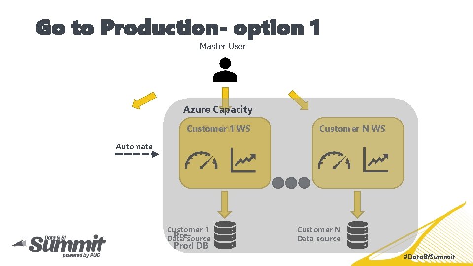 Go to Production- option 1 Master User Azure Capacity Customer 1 WS Pre-Prod WS
