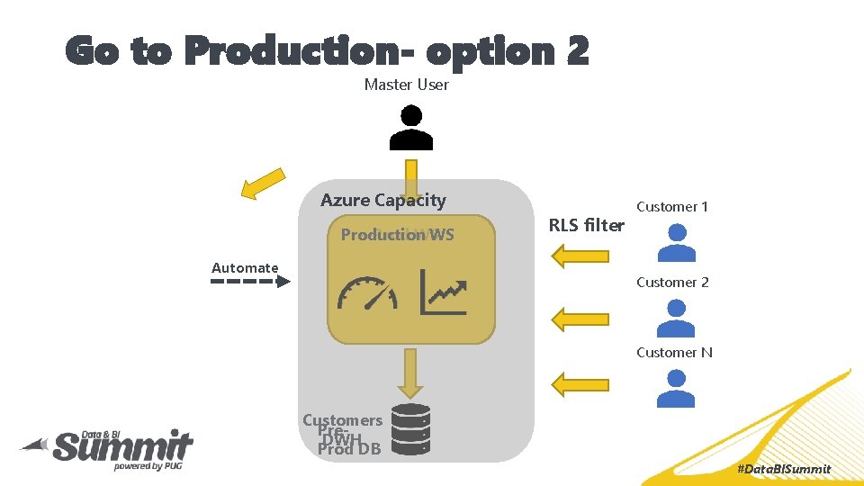 Go to Production- option 2 Master User Azure Capacity Production WS Pre-Prod WS Automate