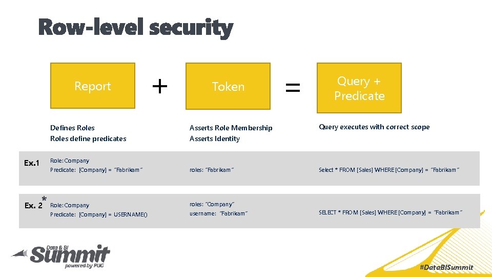 Report + Token Defines Roles Asserts Role Membership Roles define predicates Asserts Identity Ex.
