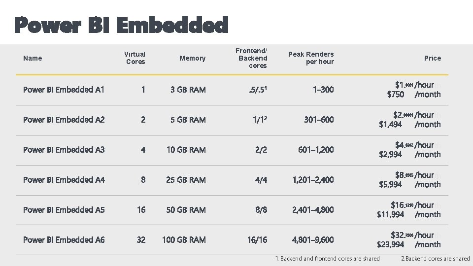 Power BI Embedded Name Virtual Cores Memory Frontend/ Backend cores Peak Renders per hour