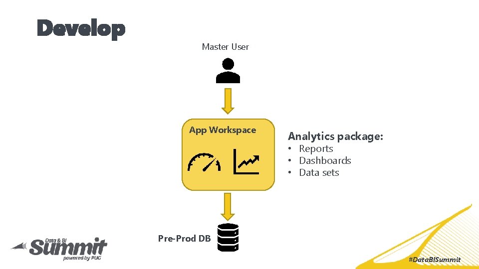 Develop Master User App Workspace Analytics package: • Reports • Dashboards • Data sets