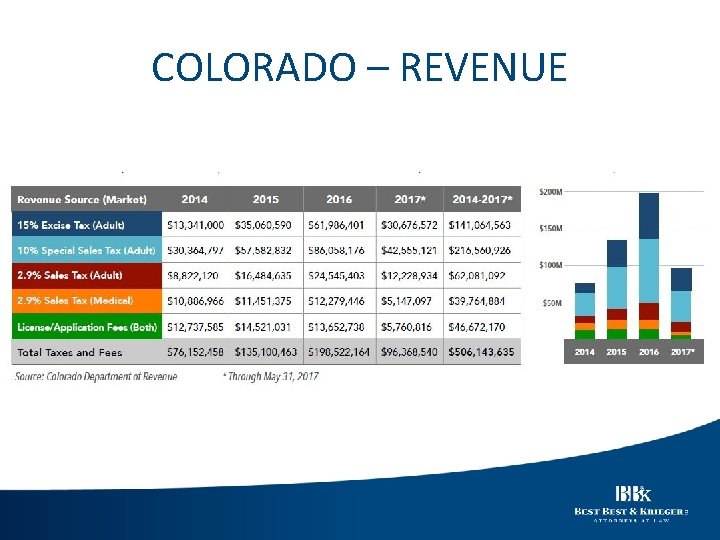 COLORADO – REVENUE 