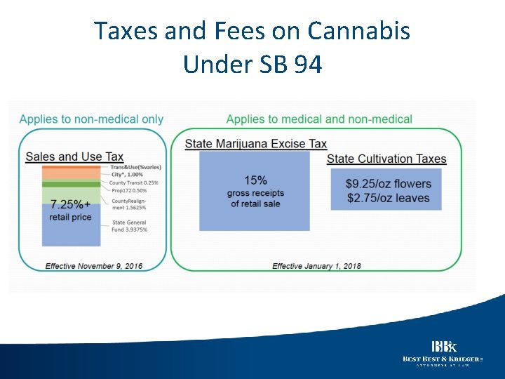 Taxes and Fees on Cannabis Under SB 94 