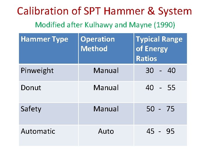 Calibration of SPT Hammer & System Modified after Kulhawy and Mayne (1990) Hammer Type