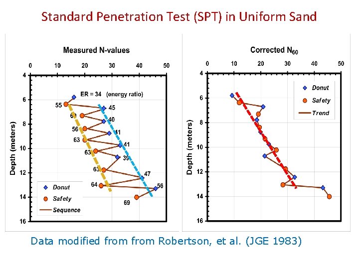 Standard Penetration Test (SPT) in Uniform Sand Data modified from Robertson, et al. (JGE