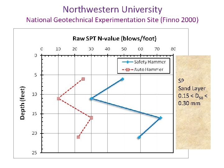 Northwestern University National Geotechnical Experimentation Site (Finno 2000) SP Sand Layer 0. 15 <