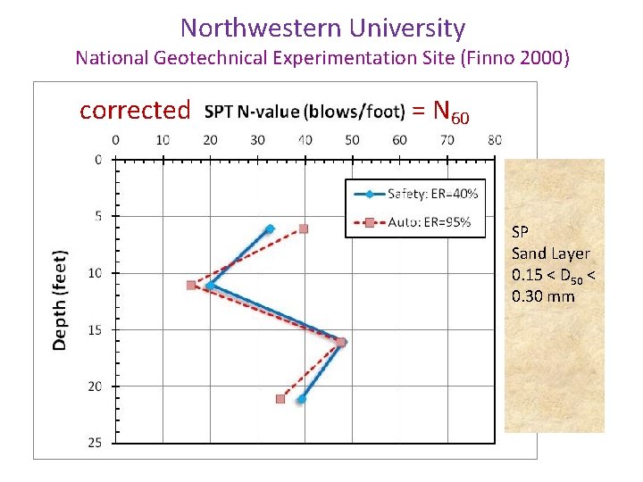 Northwestern University National Geotechnical Experimentation Site (Finno 2000) corrected = N 60 SP Sand Northwestern University National Geotechnical Experimentation Site (Finno 2000) corrected = N 60 SP Sand