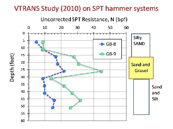 VTRANS Study (2010) on SPT hammer systems 