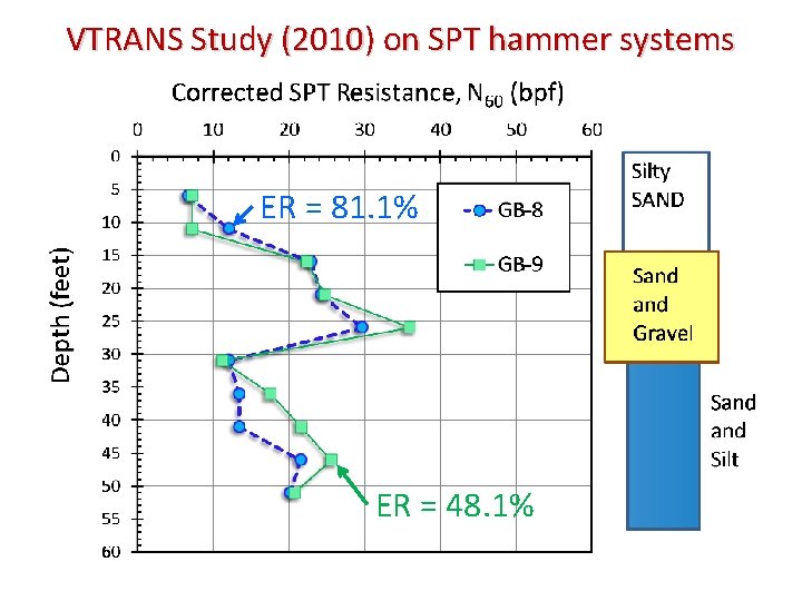 VTRANS Study (2010) on SPT hammer systems ER = 81. 1% ER = 48.