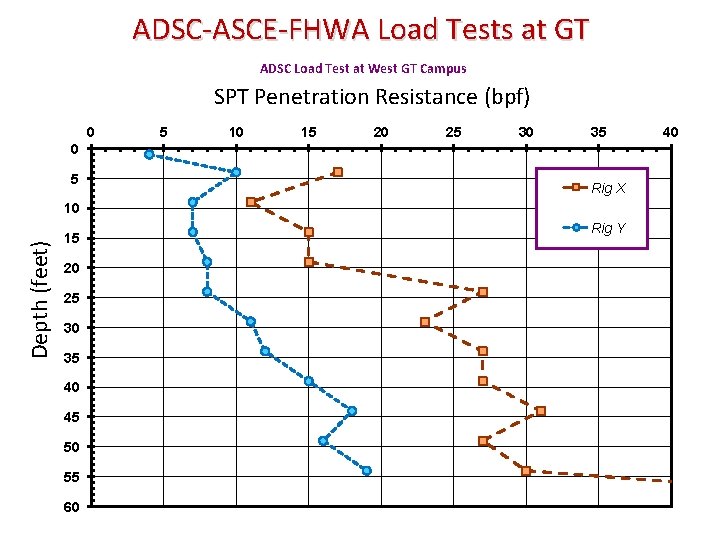 ADSC-ASCE-FHWA Load Tests at GT ADSC Load Test at West GT Campus SPT Penetration