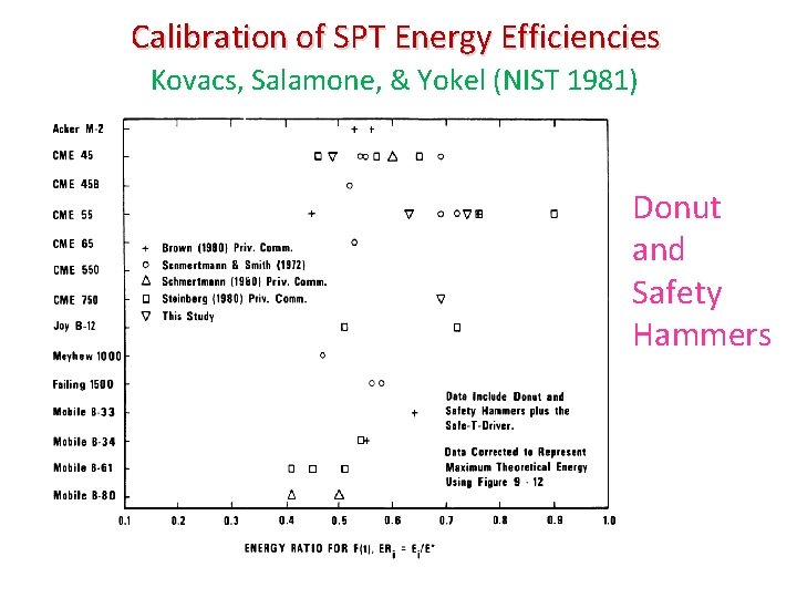 Calibration of SPT Energy Efficiencies Kovacs, Salamone, & Yokel (NIST 1981) Donut and Safety