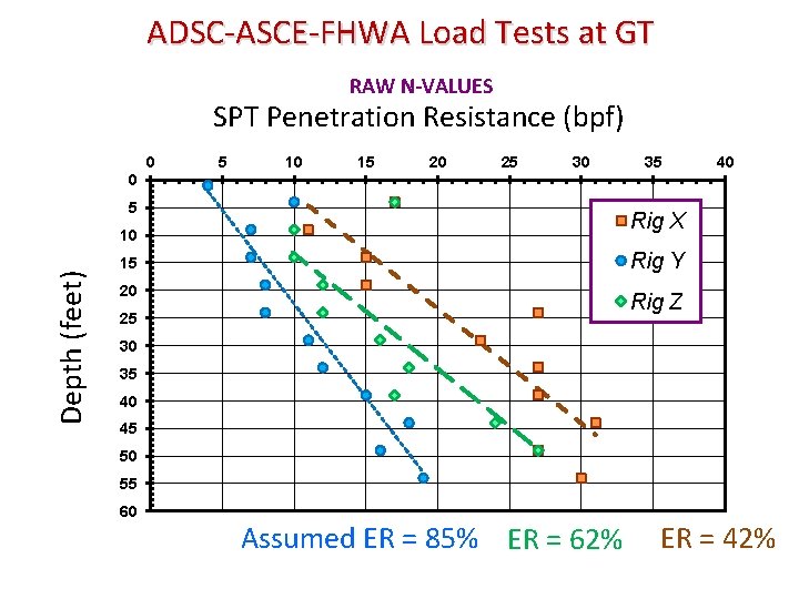 ADSC-ASCE-FHWA Load Tests at GT RAW N-VALUES SPT Penetration Resistance (bpf) 0 5 10