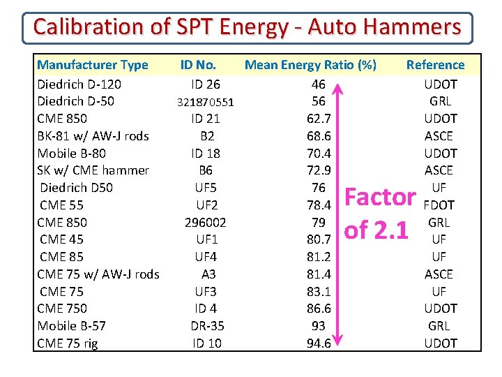 Calibration of SPT Energy - Auto Hammers Manufacturer Type Diedrich D-120 Diedrich D-50 CME