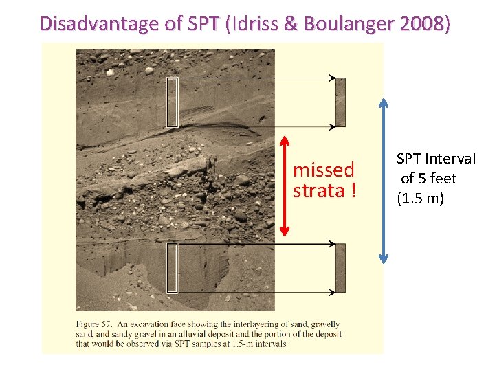 Disadvantage of SPT (Idriss & Boulanger 2008) missed strata ! SPT Interval of 5