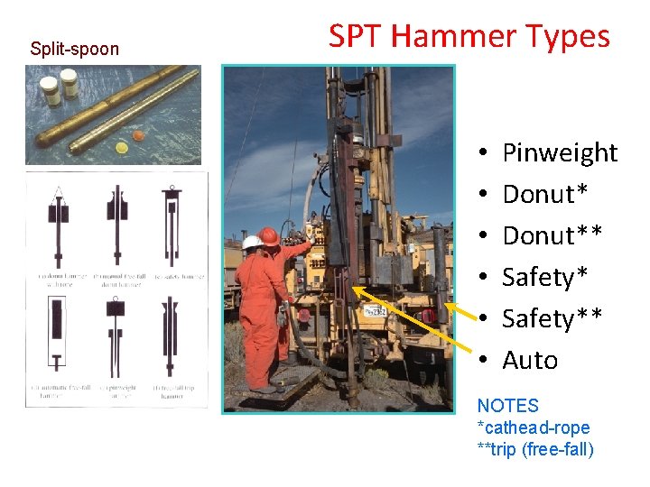 Split-spoon SPT Hammer Types • • • Pinweight Donut** Safety** Auto NOTES *cathead-rope **trip