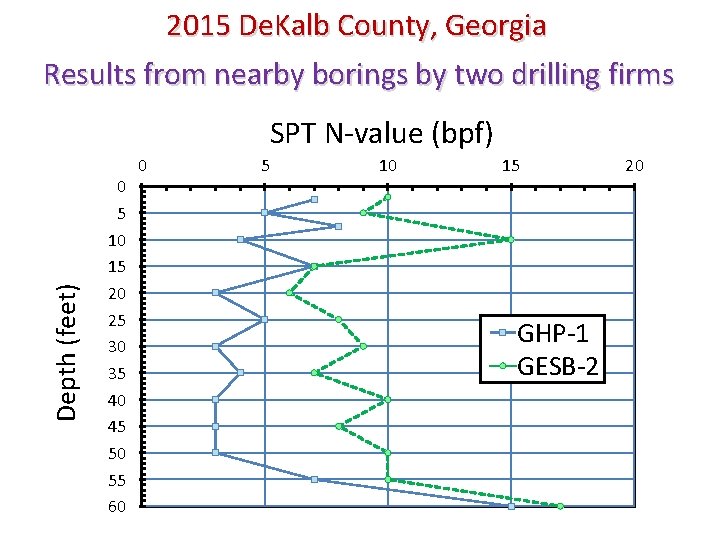 2015 De. Kalb County, Georgia Results from nearby borings by two drilling firms Depth 2015 De. Kalb County, Georgia Results from nearby borings by two drilling firms Depth
