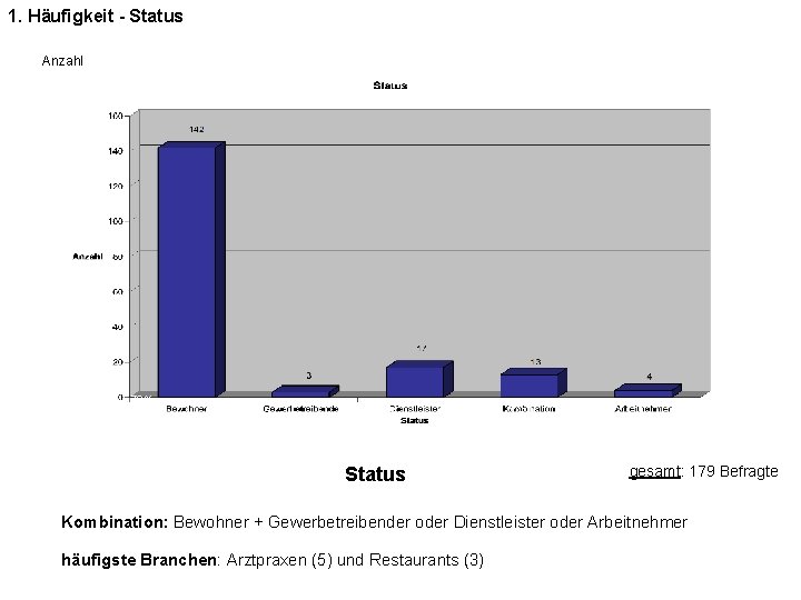 1. Häufigkeit - Status Anzahl 79% 2% 10% Status 7% 2% gesamt: 179 Befragte