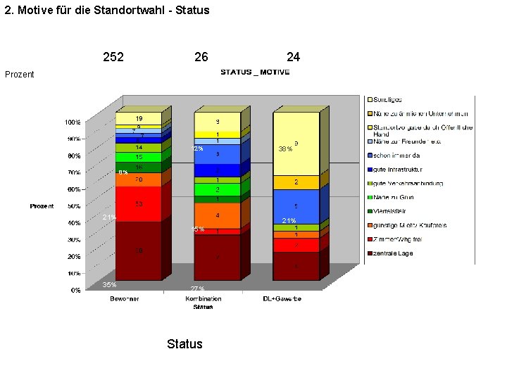 2. Motive für die Standortwahl - Status 252 26 24 Prozent 12% 38% 8%